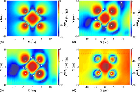 FIG. 2. Near-field pressure maps (dB ref. 20μPa) at 622Hz—in a plane 0.6cm above the source—of four-by-four ANC for (a) a theoretical point monopole and for the measurement of a 50-mm loudspeaker with (b) all error sensors placed in ideal locations, (c) three error sensors in ideal locations and one randomly placed, and (d) all error sensors in theoretical non-ideal near-field locations. Axis units are in centimeters. Circles and stars represent the locations of the error sensors and control actuators.