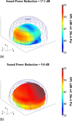 FIG. 3. A far-field plot of the four-by-four ANC system when error sensors are located (a) according to theoretically predicted pressure nulls and (b) in theoretically non-ideal locations, with (color) and without (wire mesh) control for a 50-mm loudspeaker at 622Hz. Axis units in dB ref. 20μPa. The tick marks on the z-axis span from 0to55dB (ref. 20×10−6Pa). The center point on the x- and y-axes is 0dB (ref. 20×10−6Pa). The tick marks on each axis represent 5dB (ref. 20×10−6Pa).
