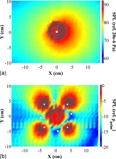 FIG. 4. Measured near-field pressure maps at 622Hz—in a plane 0.6cm above the source—for (a) the 60-mm axial cooling fan without ANC (in dB ref. 20μPa) and (b) the same fan and control actuators during four-by-four ANC (in dB ref. primary pressure field). The square marks the location of the source at the origin. Circles and stars represent the error sensors and control actuators. Note that the levels for the 2-cm radius circular region above the fan are contaminated by flow noise.