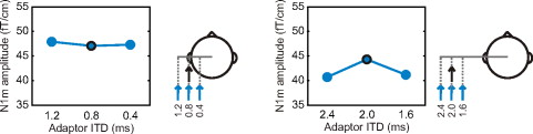 FIG. 3. Neuronal tuning in the right hemisphere to ITDs outside the physiological range. The experimental setup was repeated for values outside the naturally occurring range of ITDs. The amplitude of the N1m response to the probes with large ITDs did not depend on the ITD of the adaptor. Note that the illustrations on the right do not depict the perceived locations of the stimuli but, rather, demonstrate the magnitudes of the delays.