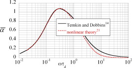 FIG. 1. Predicted absorption coefficient with nonlinear particle relaxation processes.