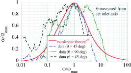 FIG. 2. Comparison of the predictions for the linear absorption coefficient with test data of Norum (Ref. 22).