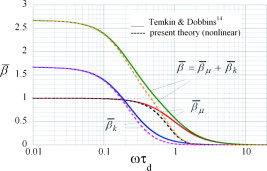 FIG. 3. Comparison of the predictions for the dispersion coefficient between the linear and nonlinear theories for particle relaxation.