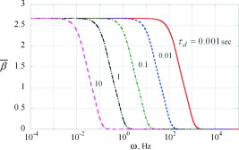 FIG. 4. Variation in dispersion coefficient with frequency for various values of particle relaxation time.