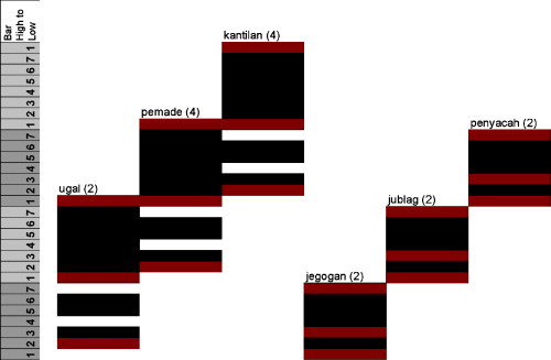 FIG. 1. Chart of the six types of metallophones found in Bintang Wahyu and their ranges relative to the total four octave range of the ensemble. Numbers in parentheses refer to the number of each instrument type in the ensemble. The highlighted bars are those that were examined using the SLDV. 