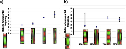 FIG. 4. (a) First five modes predicted by rectangular bar theory and found in the glockenspiel, along with each mode’s average frequency ratio relative to the fundamental. Error bars indicate the range of ratios found. (b) Same as (a), but for the gamelan metallophones. The percentages indicate the frequency of the mode shape occurrence in the 27 bars measured. 