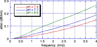 FIG. 1. Effect of acidity on absorption of seawater.