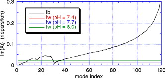 FIG. 2. Lossy modal wavenumber contribution from the bottom Ib and water column Iw at 3 kHz.