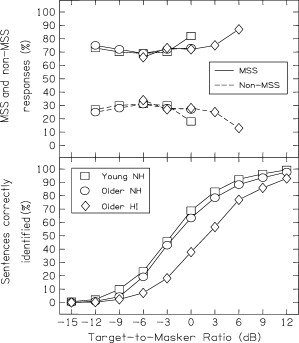 FIG. 2. The top panel shows the mean percentage of errors at each TMR that can be accounted for by either MSS or non-MSS errors for young NH, older NH and older HI listeners. MSS errors appear at the top of the panel and non-MSS errors at the bottom. The bottom panel shows the mean percentage of sentences correctly identified at each TMR by young NH, older NH and older HI listeners.