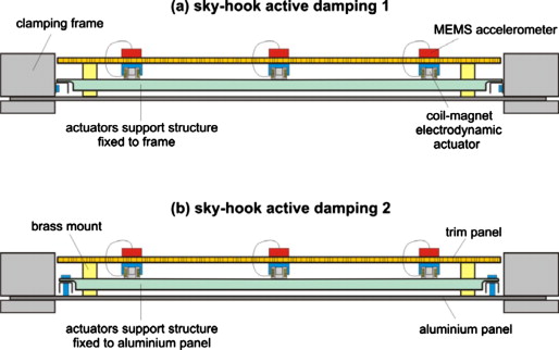 Double panel with skyhook active damping control units for control of ...