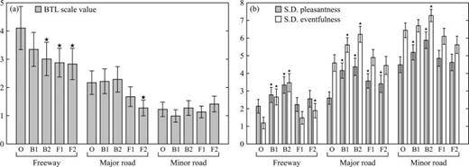 FIG. 1. (a) Estimated BTL scale values for the loudness of the traffic sound (arbitrary units), based on a total of 30 (paired comparisons) × 100 (participants) = 3000 judgments; (b) average pleasantness and eventfulness for the semantic differential (SD) test, based on 100 judgments for each stimulus. The error bars denote the 95% confidence intervals; the stars denote significant loudness reductions or pleasantness/eventfulness improvements (α = 0:05) as compared to the baseline stimulus (labeled “O”).