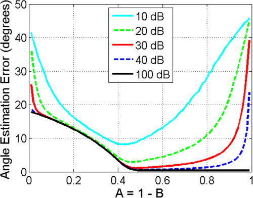 FIG. 1. (Color online) Simulated angular error in the Polar ETC as a function of the cardioid factor A, which varies from 0 (bidirectional directivity) to 1 (omnidirectional directivity). The five curves represent expected errors for the indicated signal-to-noise ratios.