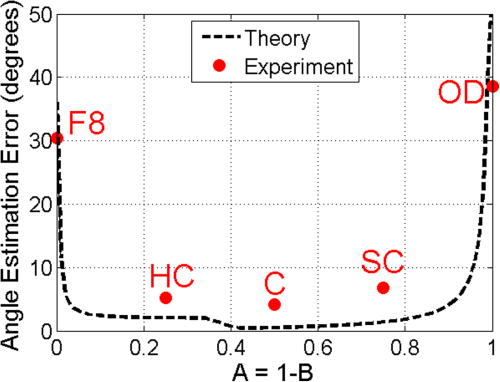 FIG. 2. (Color online) Comparison of theory (for a signal-to-noise ratio of 35.1 dB and averaged over the 4 angles of incidence) to the angular errors from the experiments.