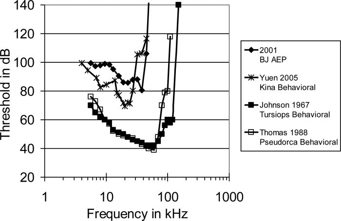 Similarities in echolocation strategy and click characteristics between ...