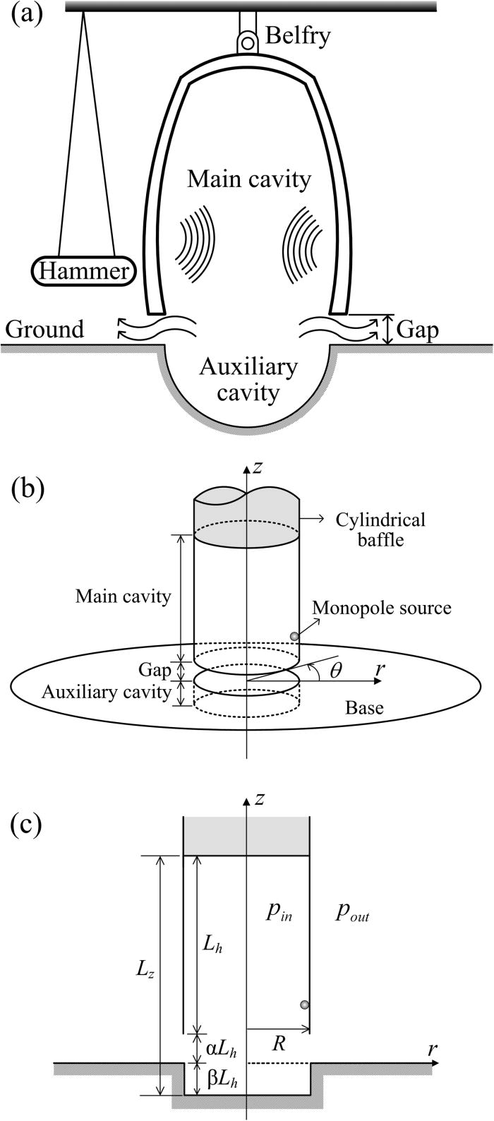 Acoustic transmission analysis on cavity resonance sound in a cylindrical cavity system