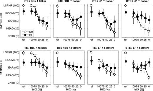 FIG. 1. Average externalization ratings of 1 talker and 4 talkers (panel row) for NH (open circles) and HI (closed circles) participants against mix point as a function of microphone position (ITE/BTE) and frequency response (BB/LP). The reference condition (ref) is the same as ITE/BB. Error bars show 95% confidence intervals. Despite large variations between participants, significant differences can be seen for the 100% mix in the ITE/BB condition (upper right panel) and the lower percentage mixes in the other panels.