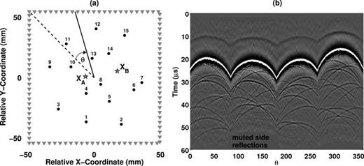FIG. 1. (a) Geometry of the top of an aluminum block within which surface waves propagate. Point scatterers are indicated with black dots (not to scale). The triangles indicate receiver positions (every fourth receiver is shown), and the stars are source positions xA and xB. Positive angle θ is clockwise from the dashed line indicating θ = 0. (b) Wave fields from a source at xA as a function of receiver angle θ as defined in (a). Black is negative and white is positive amplitude. Between θ = 80 and 180° we mute the reflections from the side of the model.