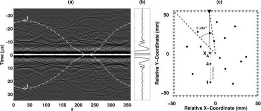 FIG. 2. (a) The auto correlation gather of all receivers for a source at xA. The stars indicate the stationary-phase points for scatterer 1 and the dashed lines trace out the correlation of the scattered wave and direct wave along the full receiver array. (b) The sum of the correlations, amplified 20 times. (c) The stationary-phase receiver (black triangle, θ = 34°) aligns with xA and scatterer 1. The arrival time t ≈ −26 μs corresponds to a scatterer at a distance r = 37.5 mm from xA.