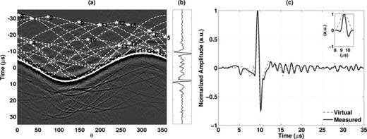 FIG. 3. (a) The cross correlation gather between xA and xB for all receivers. We annotate the anti-causal stationary-phase points for each scatterer with a star. The dashed curves are the arrival time difference between the direct wave at xB and the scattered arrival at xA for each receiver. (b) The weighted sum of the correlations over all receivers, amplified 2 times the maximum amplitude. (c) Normalized wave fields for the directly measured Green’s function (solid) and the result from cross correlation (dashed). Inset: The tapered wavelet used in the deconvolution (solid) and the taper (dashed).