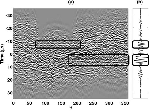 FIG. 4. (a) Coherent events (highlighted in boxes) appear in the cross correlation gather at constant times t ∼ −9 μs and t ∼ +5 μs after suppressing the direct-wave energy prior to cross correlation. These events are strongest in the forward scattering direction and contribute the most energy to the sum (b).