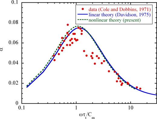 FIG. 1. (Color online) Comparison of dimensionless attenuation coefficient from Davidson’s linear theory (Ref. 4) and the present nonlinear theory with the experimental data of Cole and Dobbins (Ref. 12).