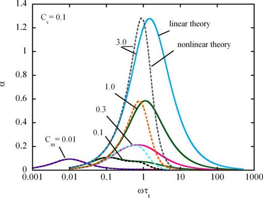 FIG. 2. (Color online) Effect of nonlinear particle relaxation on the dimensionless attenuation coefficient at various droplet mass concentrations in evaporating gas-vapor-droplet mixtures.