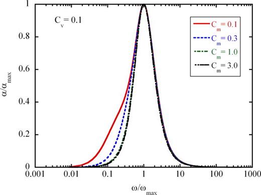 FIG. 3. (Color online) Spectral distribution of the scaled attenuation illustrating spectral broadening effect in evaporating gas-vapor-droplet mixtures.