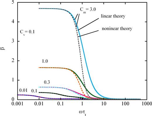FIG. 4. (Color online) Effect of nonlinear particle relaxation on the dispersion coefficient at various droplet mass concentrations in evaporating gas-vapor-droplet mixtures.
