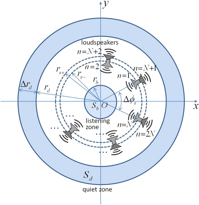 Sound field control with a circular double-layer array of loudspeakers ...