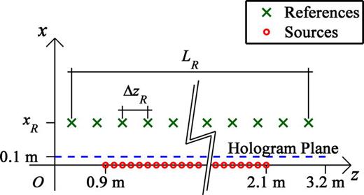 FIG. 1. (Color online) Schematic of relative locations of sources, references, and the hologram plane for the numerical experiment (not to scale).