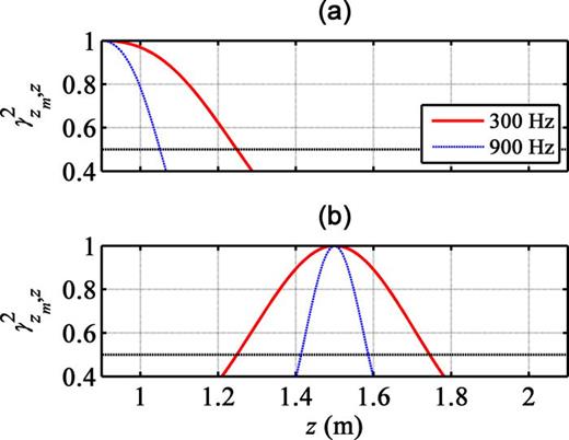 FIG. 2. (Color online) Near-field coherence values (along the reference array) for a source with a coherence factor b = 0.05 (a) calculated between zm = 0.9 m and all other z values, and (b) calculated between zm = 1.5 m and all other z values. Also shown are dashed horizontal lines denoting a coherence value of 0.5.