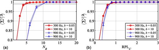 FIG. 3. (Color online) The mean virtual coherence sum, 〈∑γ̃2〉, (a) as a function of the number of references, NR, for two frequencies and two different coherence factors, b, and (b) the mean virtual coherence sum 〈∑γ̃2〉 as a function of the new figure of merit, reference microphones per coherence length (RPLC), for the same parameters.
