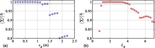 FIG. 4. (Color online) The mean virtual coherence sum, 〈∑γ̃2〉, for f = 900 Hz and b = 0.05 (a) as a function of standoff distance of the reference array from the source, xR, with a fixed reference aperture LR = 2.4 m, and (b) as a function of LR with a fixed xR = 0.3 m. Reference spacing ΔzR was always determined such that RPLC = 1.