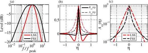 FIG. 1. (Color online) (a) Similarity spectra shapes (Refs. 13 and 14) of the LSS and FSS. (b) Time-scaled autocorrelation coefficient, Rxx(η), for LSS and FSS radiation, and their envelopes, Axx(η). (c) Axx(η) for LSS and FSS shown on a logarithmic amplitude scale.