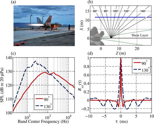 FIG. 2. (Color online) (a) Measurement of an F-22 Raptor at Holloman Air Force base. (b) Measurement schematic of the ground-based array of microphones. Polar angles are measured with respect to the engine inlet and estimated maximum aeroacoustic source region. (c) One-third octave spectra at 90° and 130° positions for a single engine at military power. (d) Autocorrelation coefficient of 90° and 130° waveforms.