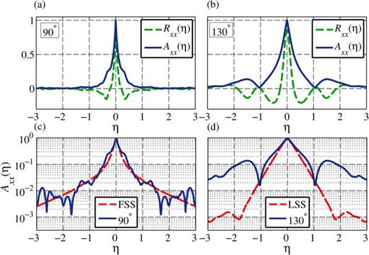 FIG. 3. (Color online) Time-scaled autocorrelation coefficient, Rxx(η), and their envelopes, Axx(η), of the measured waveforms at (a) 90° and (b) 130°. Axx(η) is plotted on a logarithmic scale in (c) for 90° along with FSS, and in (d) for 130° along with LSS.
