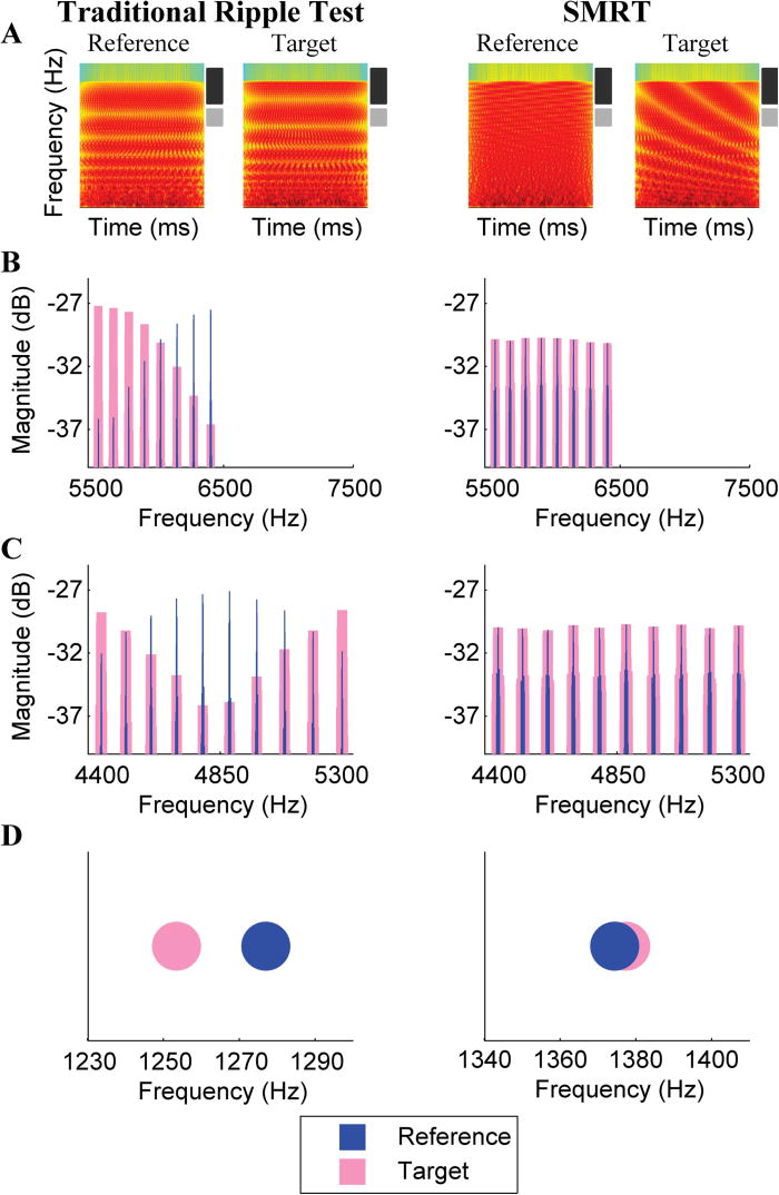 The development of a modified spectral ripple test | The Journal of the ...