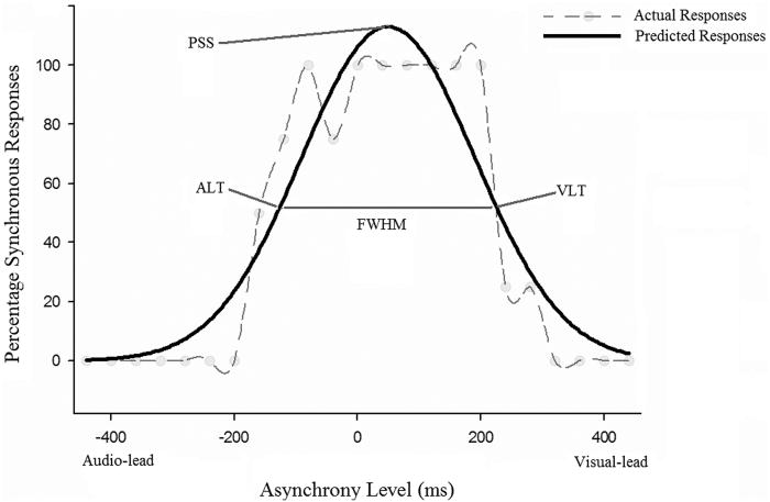 Audio-visual speech experience with age influences perceived audio ...
