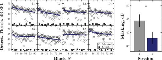FIG. 1. (Color online) (Left) 70.7% correct detection thresholds as a function of block measured in quiet (filled squares) or in noise (open circles). Solid lines represent least square linear fits to the noise data. Dashed lines denote broken-stick fits, inflected after session 1. (Right) Group-mean (±1 SE) change in masking.