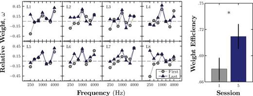 FIG. 2. (Color online) (Left) Individual weights for the first (circles) and last (triangles) session. Each point represents the geometric center of a third-octave spectral bin. The target signal was always a 1-kHz sinusoid, so the optimal strategy was to always give unit weight to the 1-kHz bin, and zero weight elsewhere. (Right) Group-mean (±1 SE) change in weight efficiency.