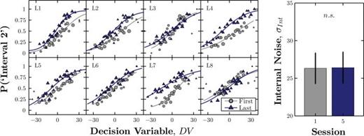 FIG. 3. (Color online) (Left) Individual psychometric fits for the first (circles) and last (triangles) session, relating probability of responding “interval 2” to the estimated trial-by-trial decision variable. The standard deviation parameter, σ, of each cumulative Gaussian fit was taken as a measure of internal noise magnitude. (Right) Group-mean (±1 SE) change in internal noise magnitude.