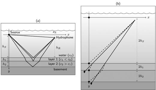 FIG. 1. (a) Reflection of a spherical source over a stratified bottom under Born approximation. (b) Equivalent system with image sources by taking into account the refraction (black circle) or not (black diamond).
