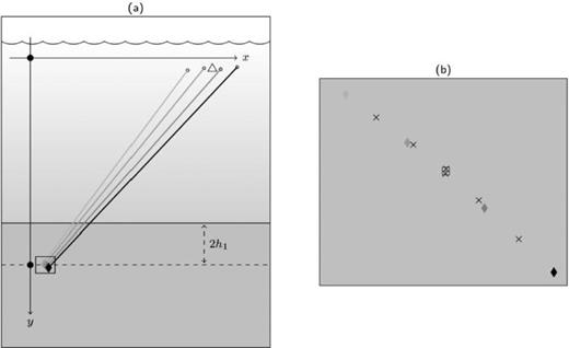 FIG. 3. (a) Location of the equivalent source images relative to different hydrophone positions, with median position labeled by the triangle. (b) Blowup of the rectangle in left figure. The × labels the found positions by the algorithm and the square labels the median of these positions.