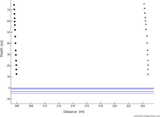 FIG. 4. (Color online) Hydrophones positions labeled * from data and + after correction.