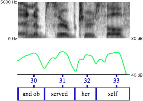 FIG. 1. (Color online) The phrase “and observed herself” with intensity peaks (acoustic syllable nuclei) marked on the first tier and orthographic syllables marked inside acoustic syllable boundaries on the second tier. The first two orthographic syllables would be classified as “participating in reduction” because they are each one of two orthographic syllables contained in a single acoustic syllable.
