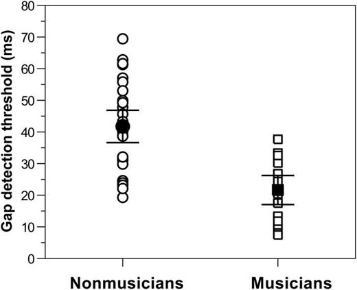 Fig. 1. The mean (filled symbols) and individual (unfilled symbols) gap detection thresholds are presented for nonmusicians and musicians. Error bars represent 95% confidence intervals of the mean.