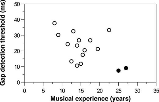 Fig. 2. Across-channel gap detection thresholds plotted as a function of years of musical experience. The correlation between gap detection thresholds and years of musical experience was significant (r = −0.49; one-tailed p = 0.027; n = 16); however, when the two potential outliers (two filled circles) were excluded the correlation was not significant (r = −0.14; one-tailed p = 0.32; n = 14).
