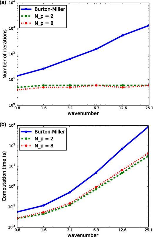 FIG. 4. (Color online) The performance of the Burton–Miller and OSRC-preconditioned formulation on a sphere. The value of Np denotes the size of the Padé series expansion [Eq. (16)]. (a) The number of GMRES iterations. (b) The simulation time.