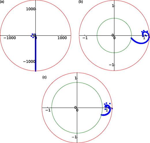 FIG. 5. (Color online) The spectrum of the discrete model equations for the test case on a sphere with a wavenumber of 6.28. The dots depict the eigenvalues of the matrix in the complex plane. The inner and outer circle depict the minimum and maximum value of the spectrum and its bandwidth thus represents the condition number. (a) Burton-Miller. (b) NPadé = 2. (c) NPadé = 8.