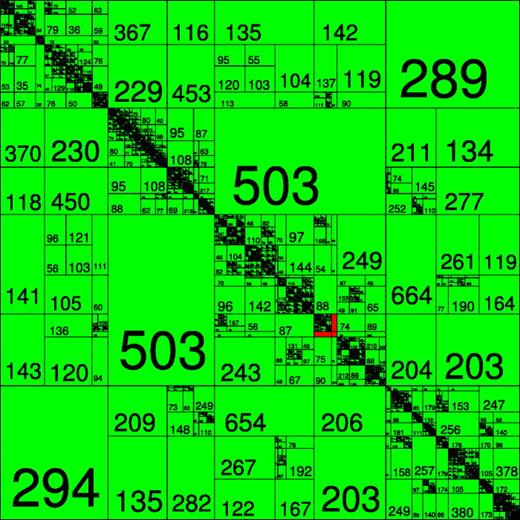 FIG. 6. (Color online) The structure of the data-sparse representation of the discretized double-layer boundary operator with H-matrix compression techniques, as used for the 1 MHz HIFU scattering analysis of a ribcage.